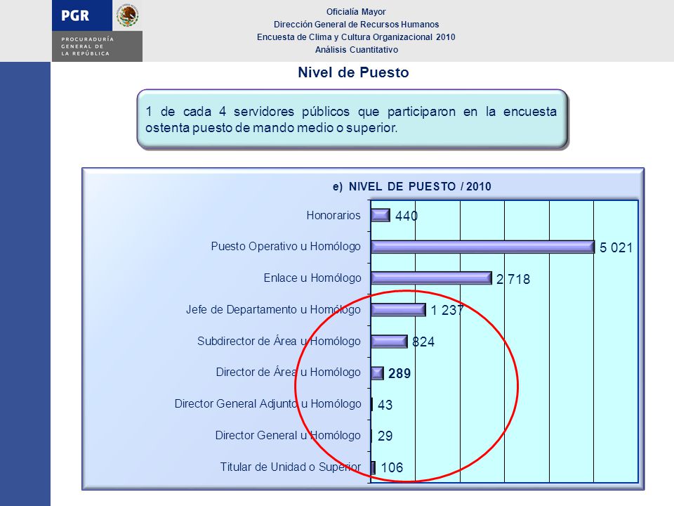 Oficialía Mayor Dirección General de Recursos Humanos. Encuesta de Clima y Cultura Organizacional