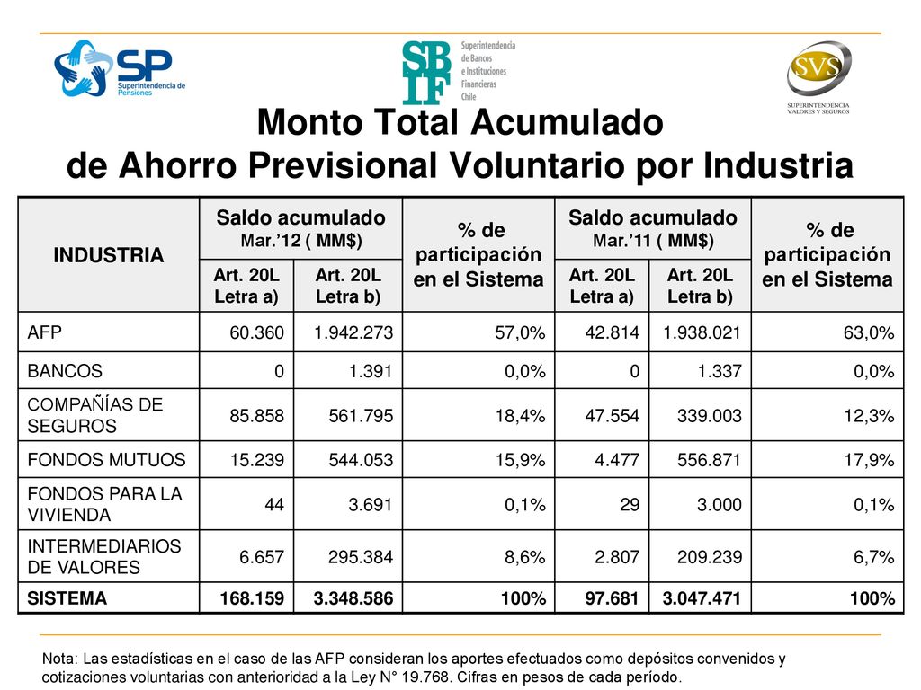 Monto Total Acumulado de Ahorro Previsional Voluntario por Industria