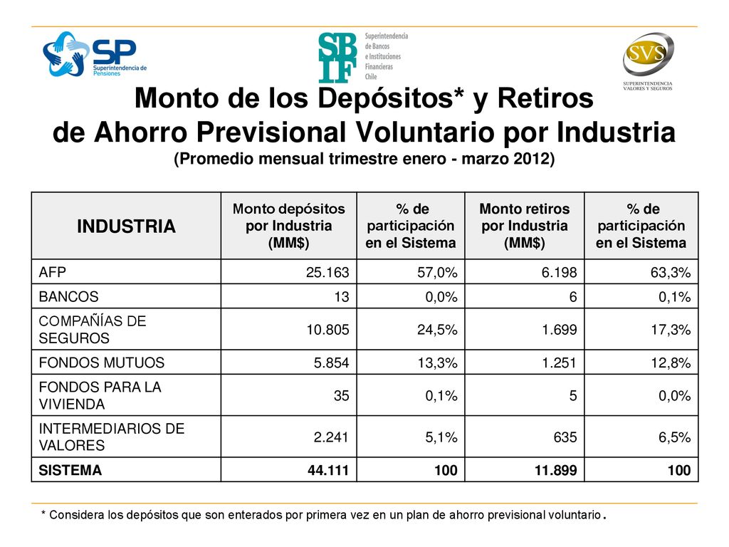 Monto depósitos por Industria (MM$) participación en el Sistema