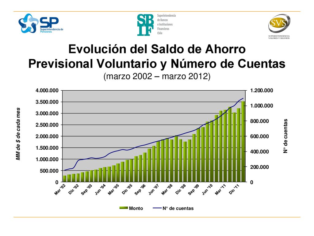 Evolución del Saldo de Ahorro Previsional Voluntario y Número de Cuentas (marzo 2002 – marzo 2012)