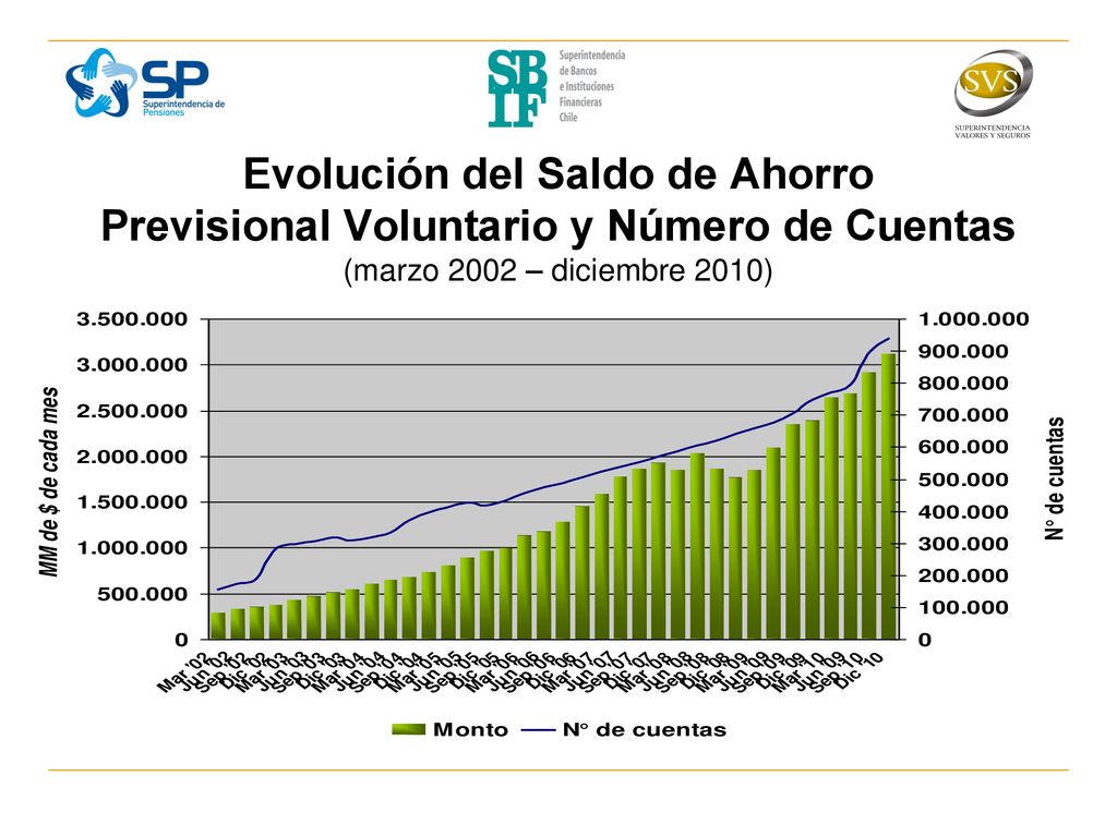 Evolución del Saldo de Ahorro Previsional Voluntario y Número de Cuentas (marzo 2002 – diciembre 2010)