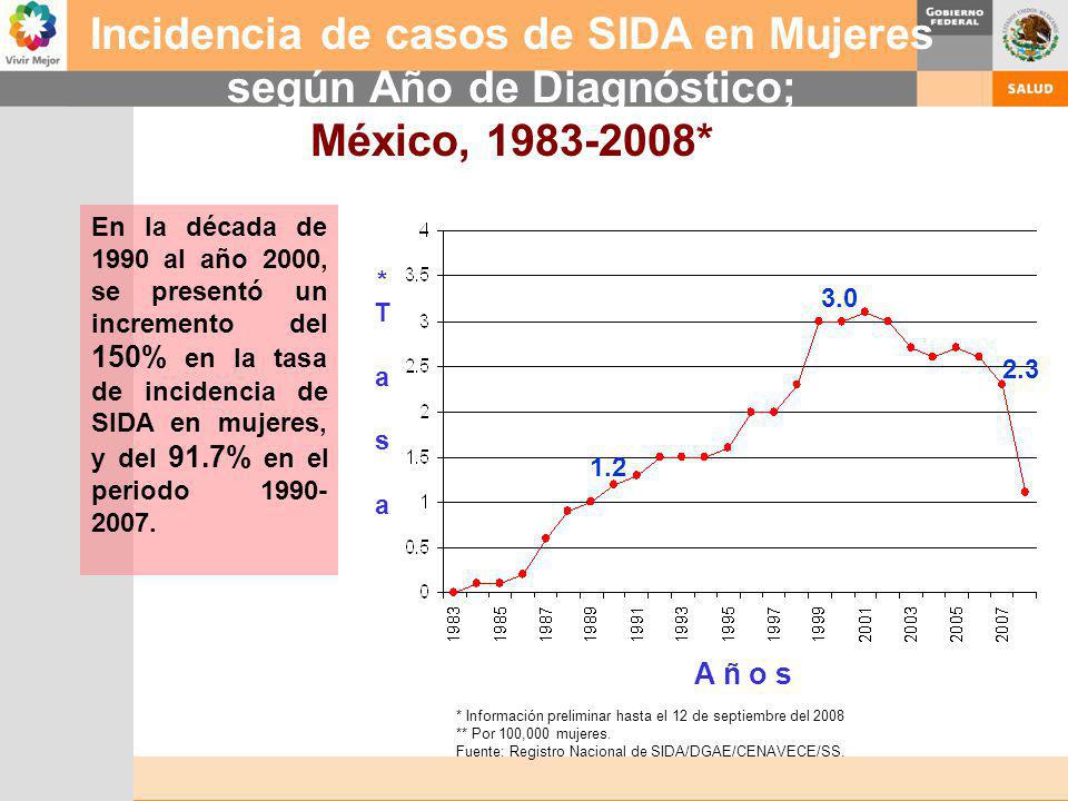Incidencia de casos de SIDA en Mujeres según Año de Diagnóstico;