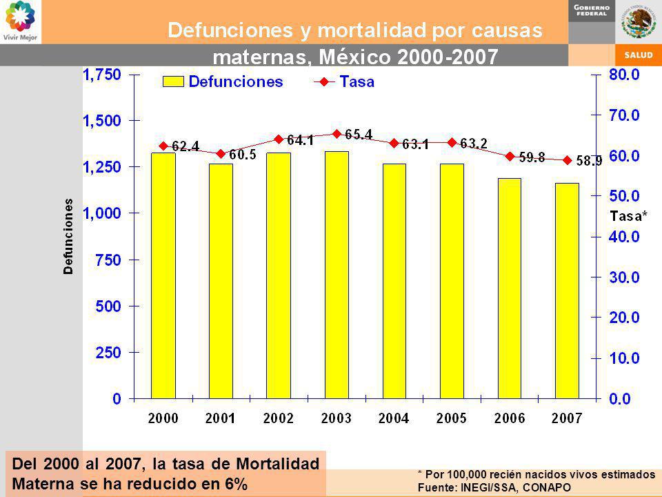 Del 2000 al 2007, la tasa de Mortalidad Materna se ha reducido en 6%