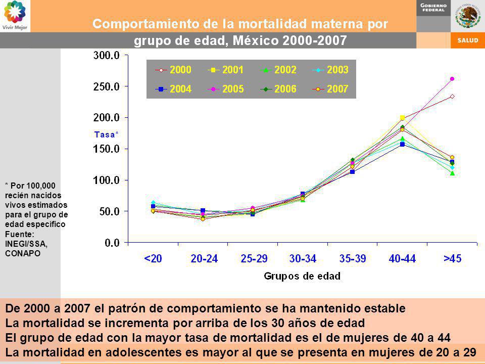 De 2000 a 2007 el patrón de comportamiento se ha mantenido estable