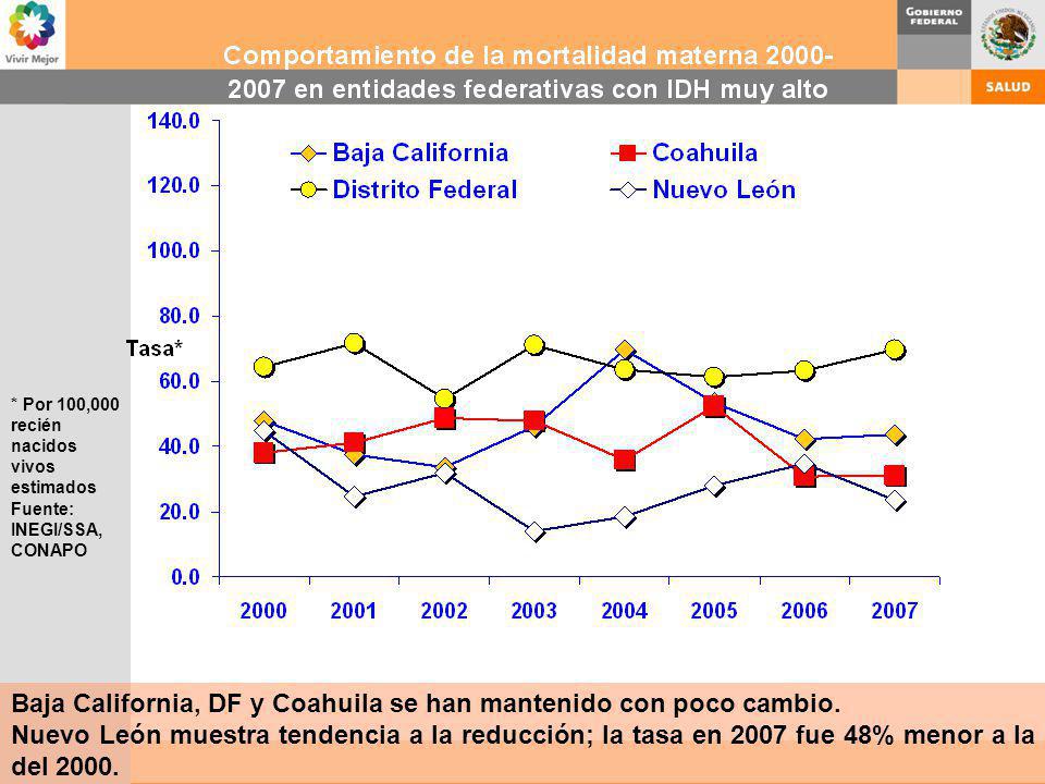 Baja California, DF y Coahuila se han mantenido con poco cambio.