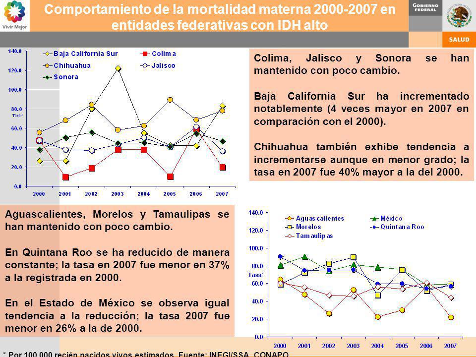 Comportamiento de la mortalidad materna en entidades federativas con IDH alto