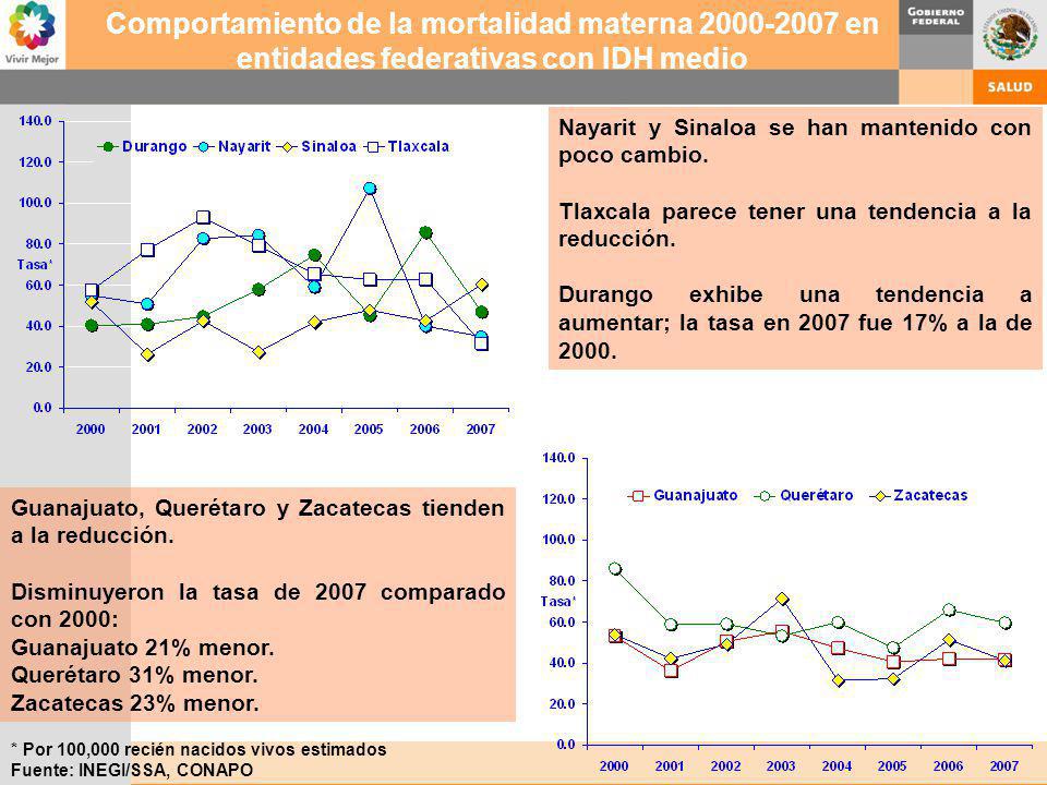 Comportamiento de la mortalidad materna en entidades federativas con IDH medio