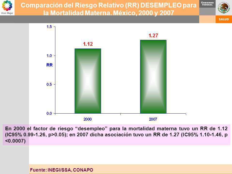 Comparación del Riesgo Relativo (RR) DESEMPLEO para la Mortalidad Materna. México, 2000 y 2007