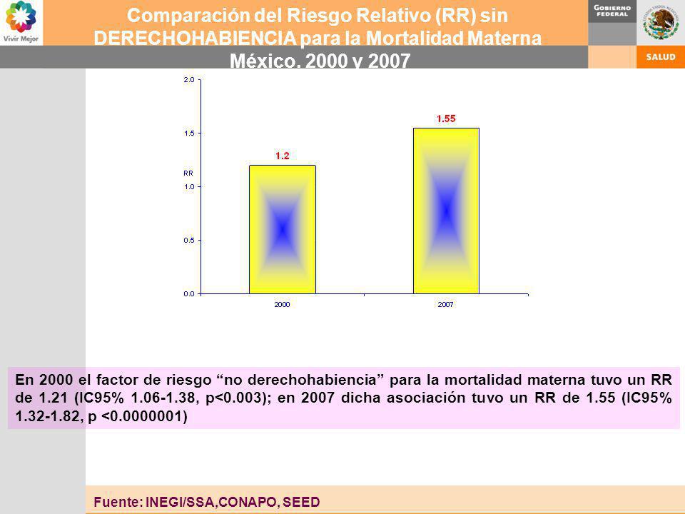 Comparación del Riesgo Relativo (RR) sin DERECHOHABIENCIA para la Mortalidad Materna