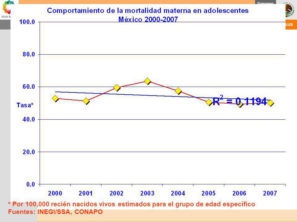 * Por 100,000 recién nacidos vivos estimados para el grupo de edad específico