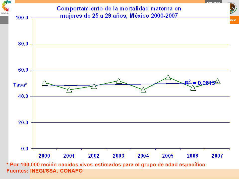 * Por 100,000 recién nacidos vivos estimados para el grupo de edad específico