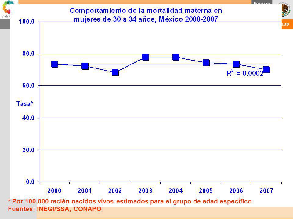 * Por 100,000 recién nacidos vivos estimados para el grupo de edad específico