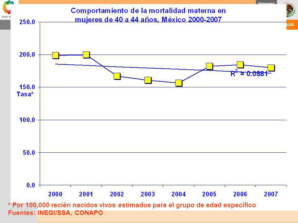 * Por 100,000 recién nacidos vivos estimados para el grupo de edad específico