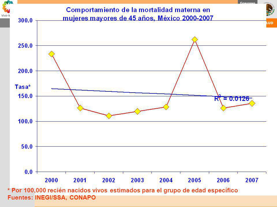 * Por 100,000 recién nacidos vivos estimados para el grupo de edad específico