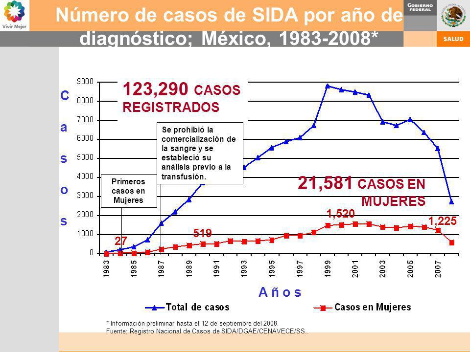 Número de casos de SIDA por año de diagnóstico; México, *