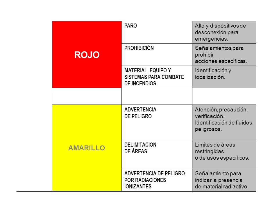 ROJO PARO. Alto y dispositivos de desconexión para emergencias. PROHIBICIÓN. Señalamientos para prohibir acciones específicas.
