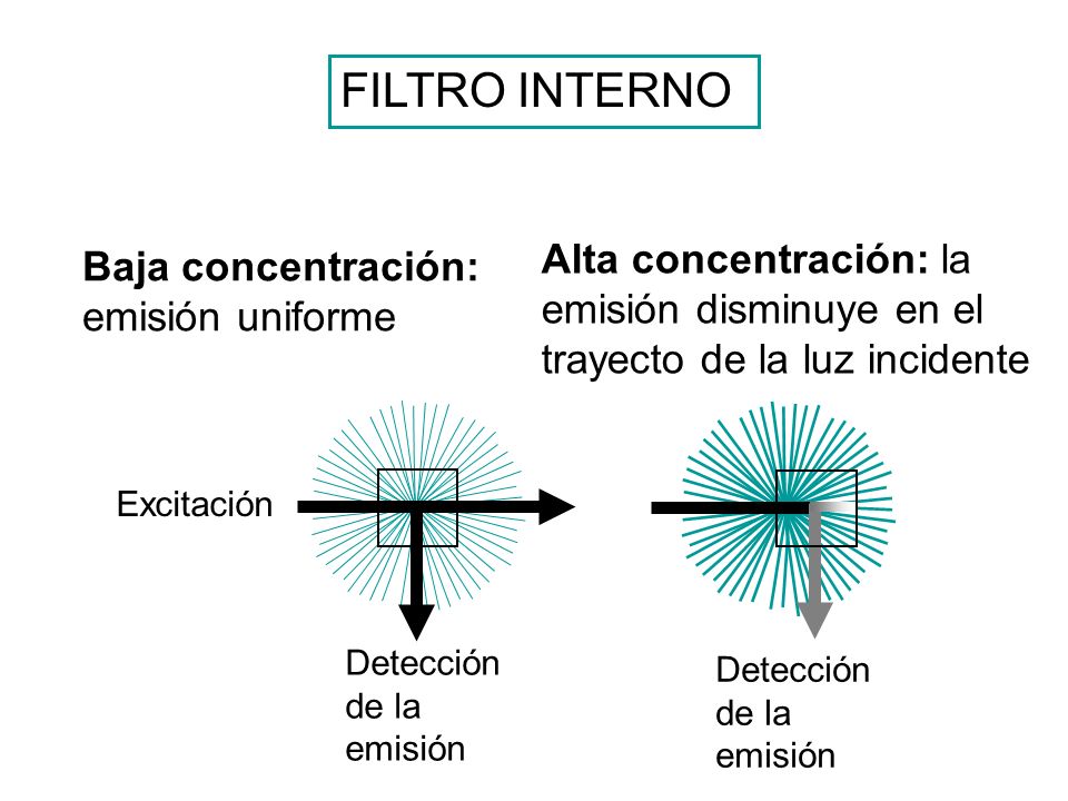 FILTRO INTERNO Alta concentración: la emisión disminuye en el trayecto de la luz incidente. Baja concentración: