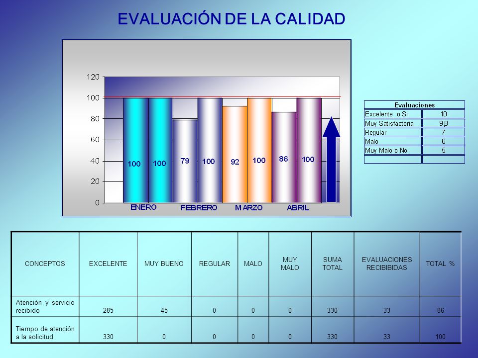 EVALUACIÓN DE LA CALIDAD