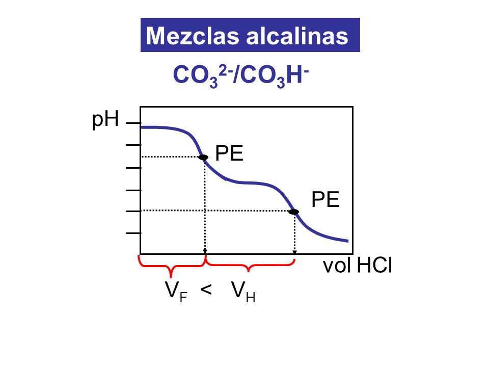 Mezclas alcalinas CO32-/CO3H- PE pH vol HCl VF < VH