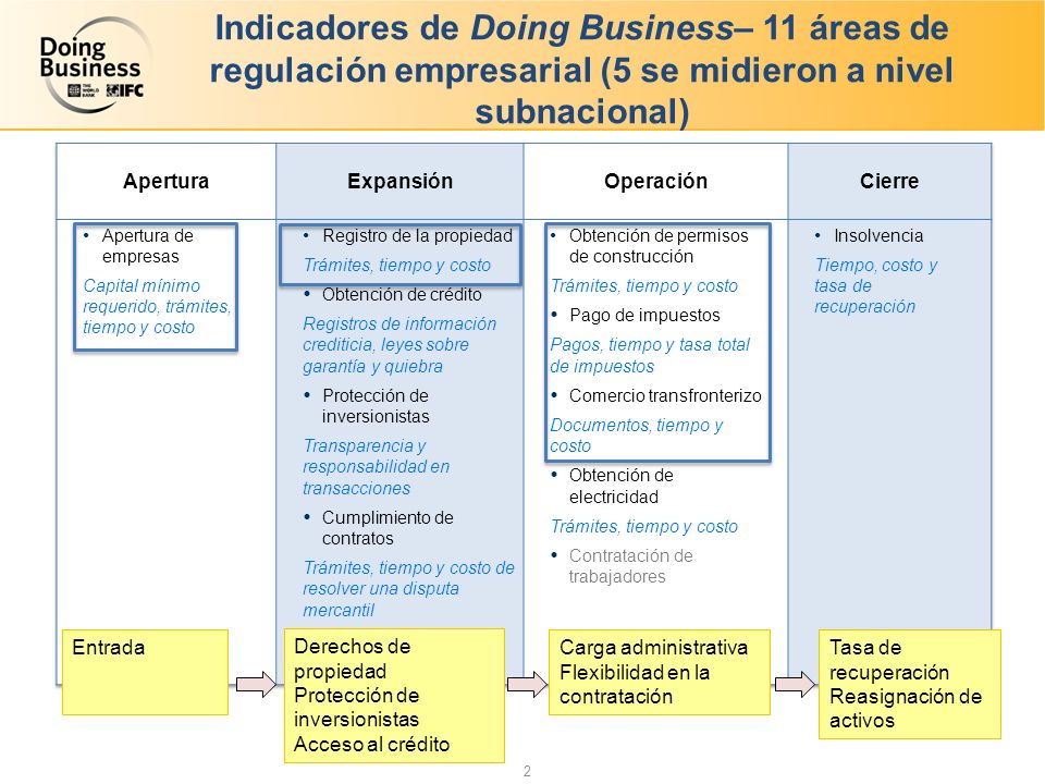 Indicadores de Doing Business– 11 áreas de regulación empresarial (5 se midieron a nivel subnacional)