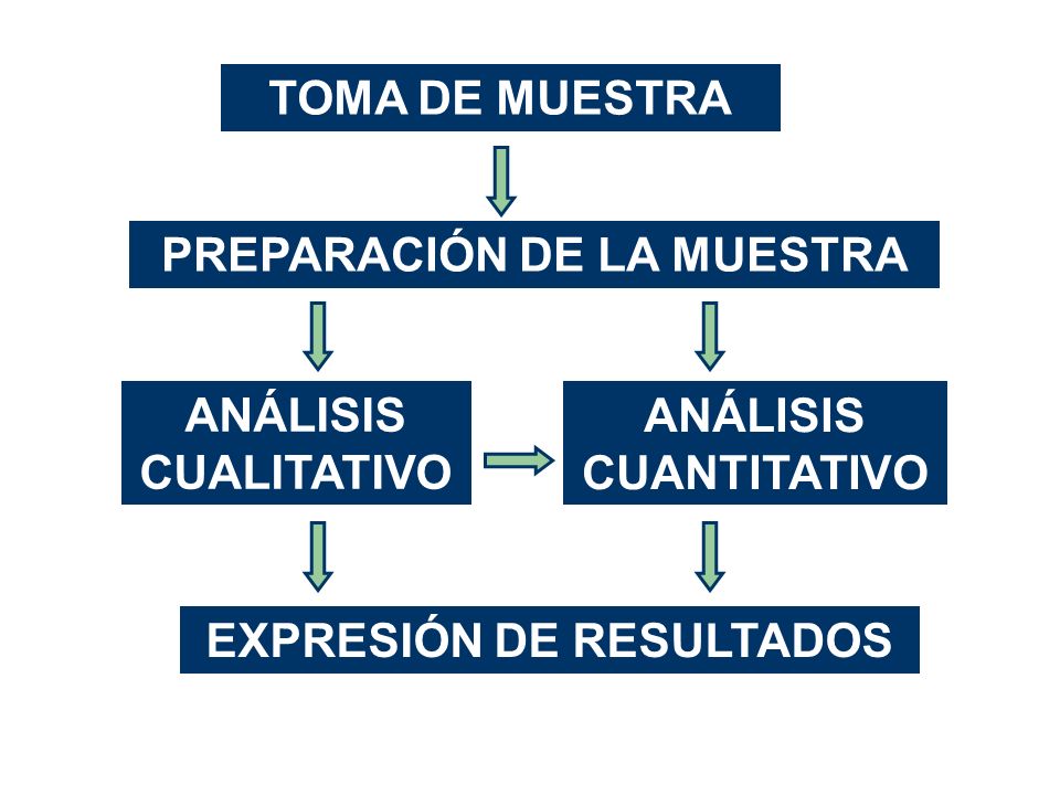 PREPARACIÓN DE LA MUESTRA EXPRESIÓN DE RESULTADOS