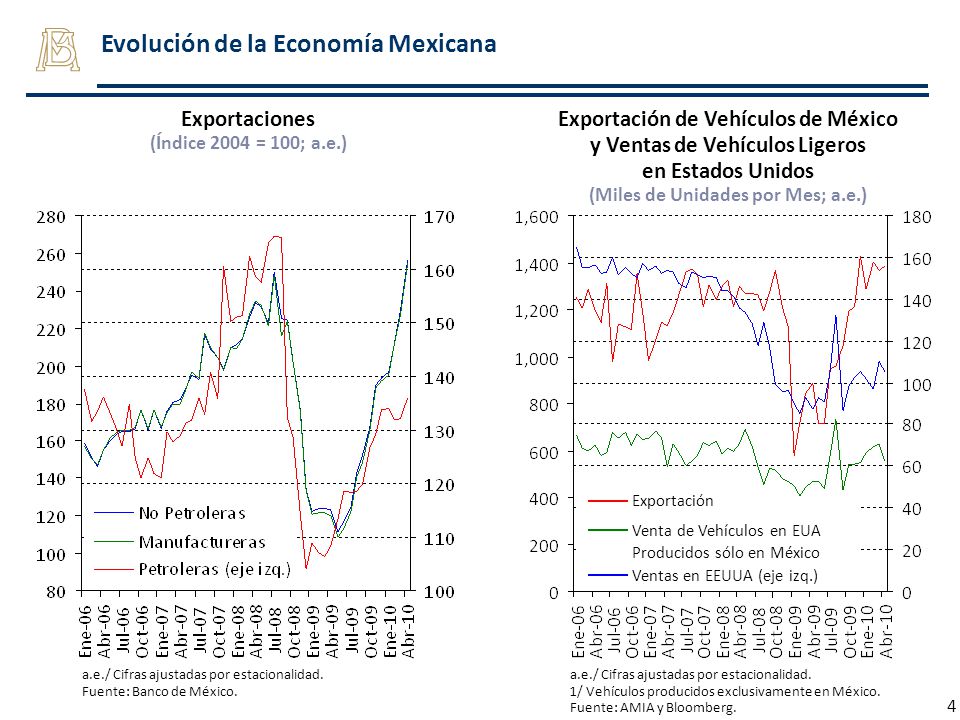 Evolución de la Economía Mexicana