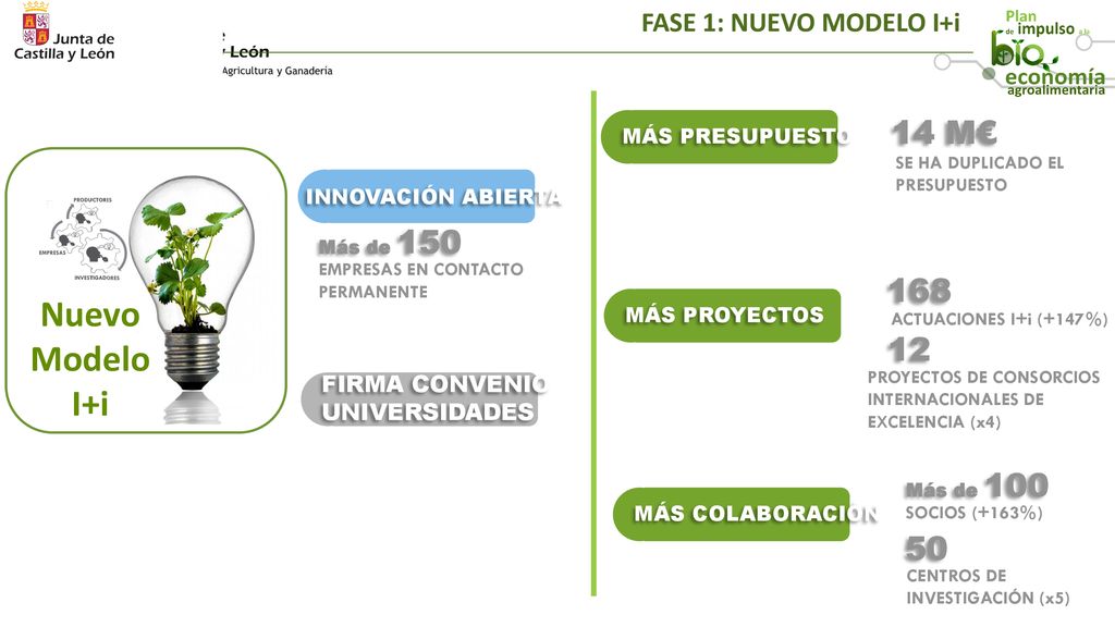 Nuevo Modelo I+i 14 M€ Fase 1: nuevo modelo i+i