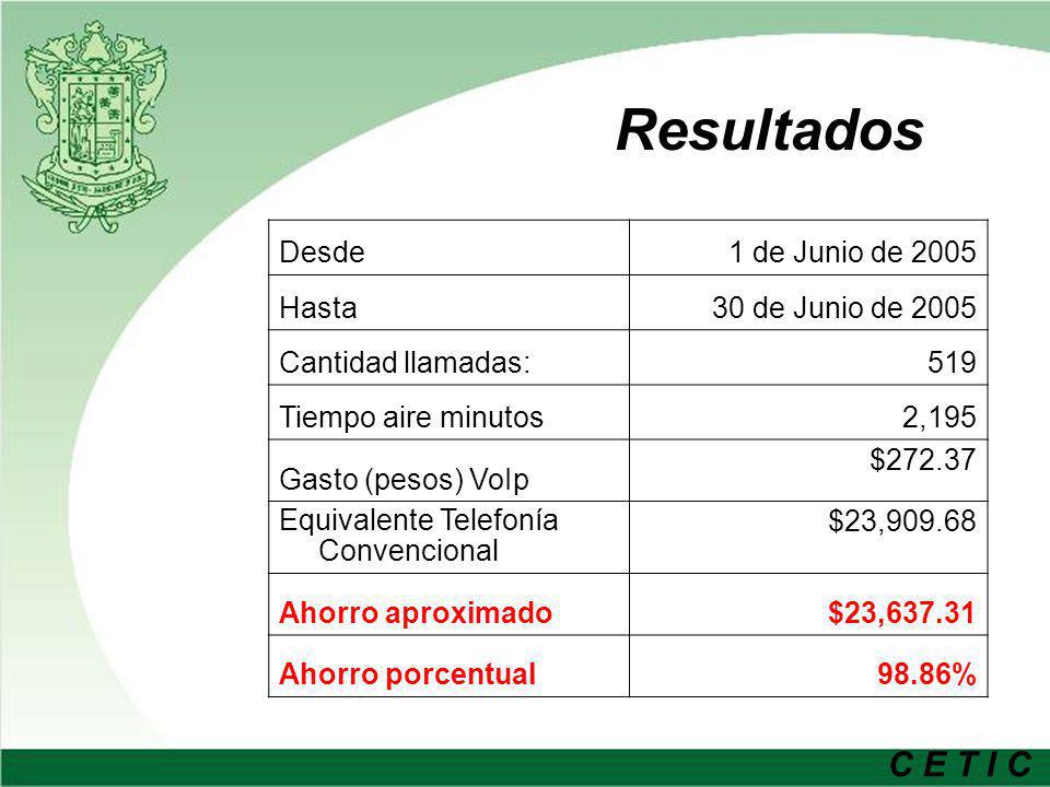 Resultados Desde 1 de Junio de 2005 Hasta 30 de Junio de 2005