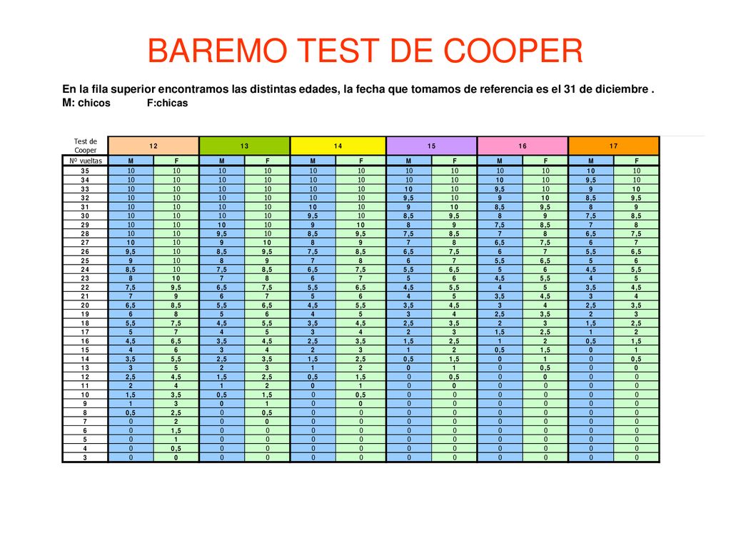 BAREMO TEST DE COOPER En la fila superior encontramos las distintas edades, la fecha que tomamos de referencia es el 31 de diciembre .