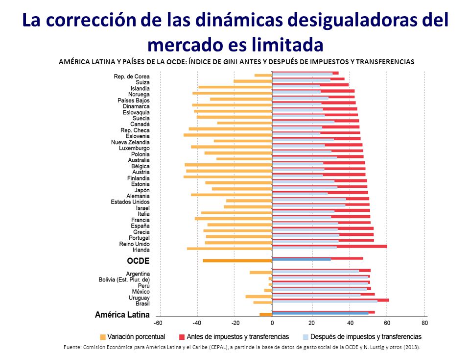 La corrección de las dinámicas desigualadoras del mercado es limitada