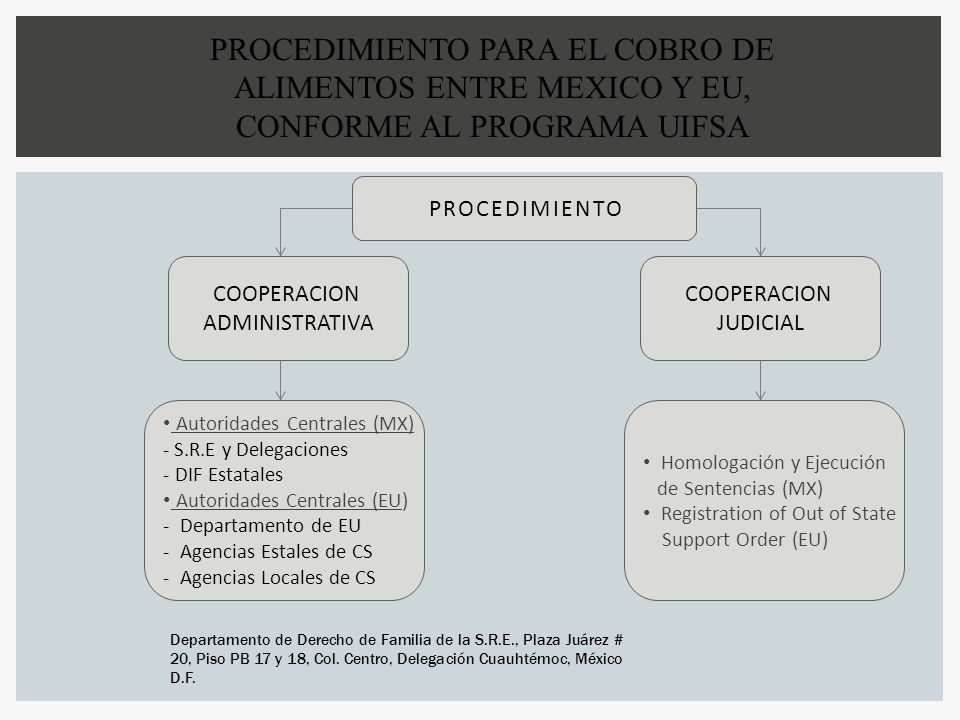 PROCEDIMIENTO PARA EL COBRO DE ALIMENTOS ENTRE MEXICO Y EU,