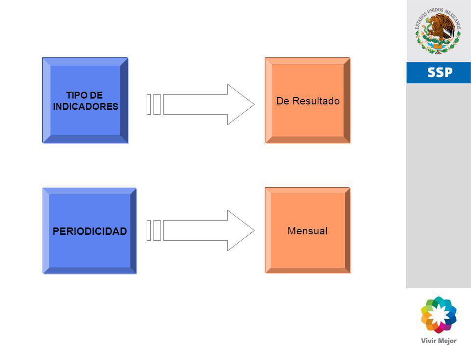 TIPO DE INDICADORES De Resultado PERIODICIDAD Mensual