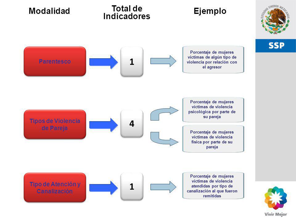 Tipos de Violencia de Pareja Tipo de Atención y Canalización