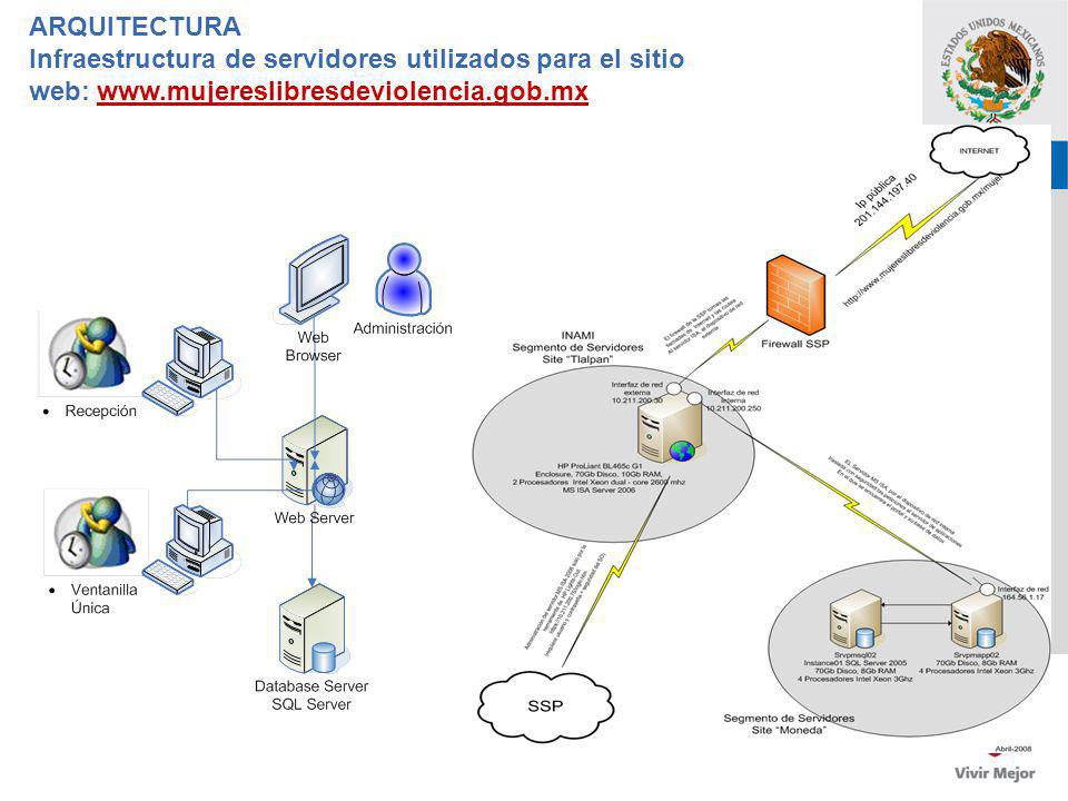 ARQUITECTURA Infraestructura de servidores utilizados para el sitio web: