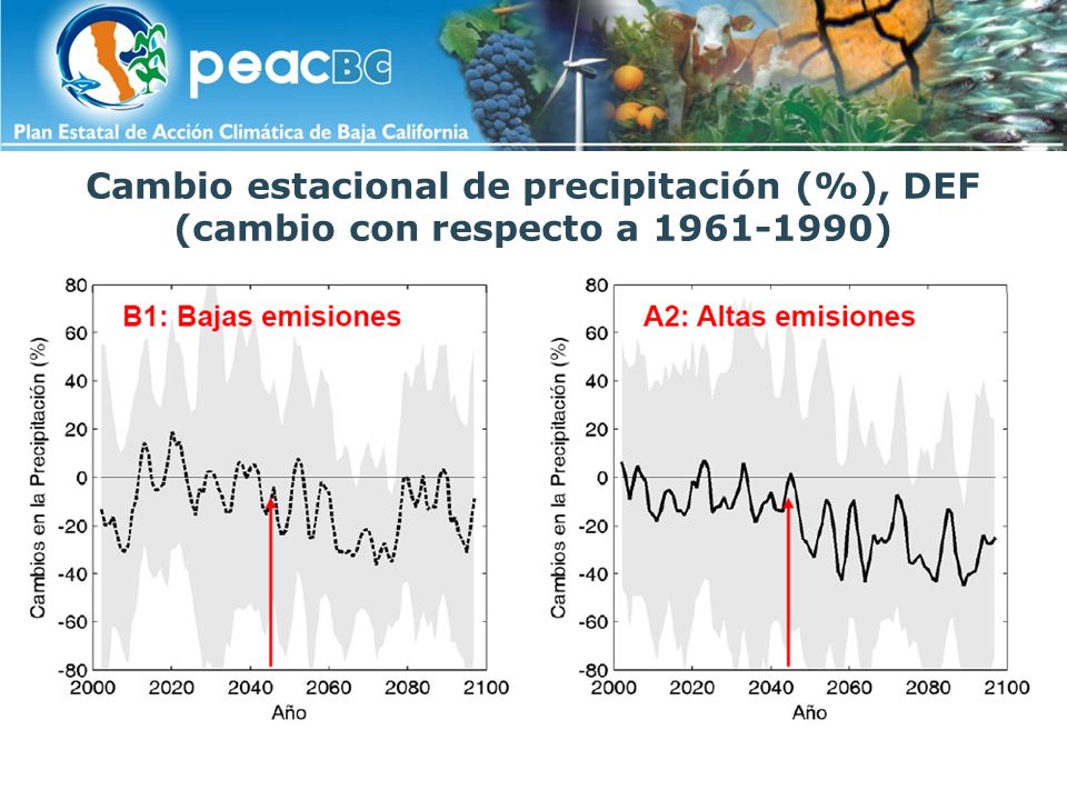 Cambio estacional de precipitación (%), DEF (cambio con respecto a )