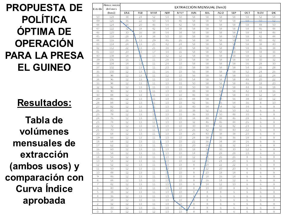 PROPUESTA DE POLÍTICA ÓPTIMA DE OPERACIÓN PARA LA PRESA EL GUINEO
