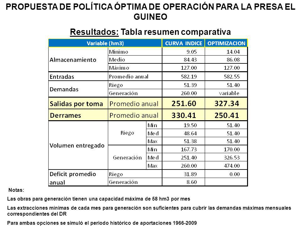 PROPUESTA DE POLÍTICA ÓPTIMA DE OPERACIÓN PARA LA PRESA EL GUINEO