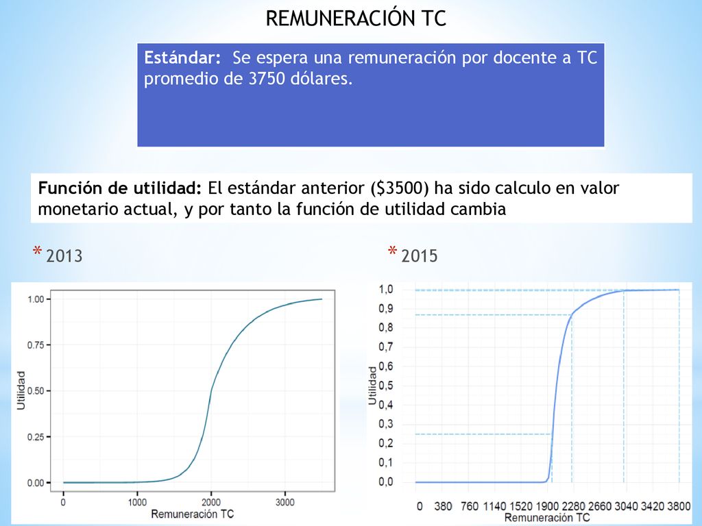 REMUNERACIÓN TC Estándar: Se espera una remuneración por docente a TC promedio de 3750 dólares.