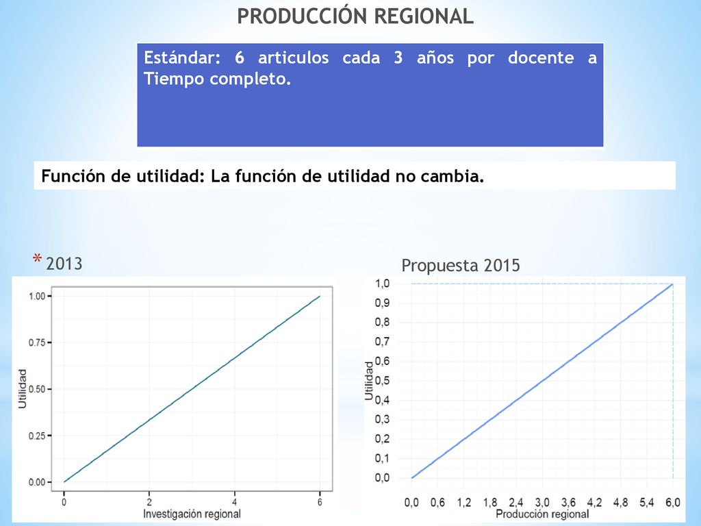 PRODUCCIÓN REGIONAL Estándar: 6 articulos cada 3 años por docente a Tiempo completo. Función de utilidad: La función de utilidad no cambia.