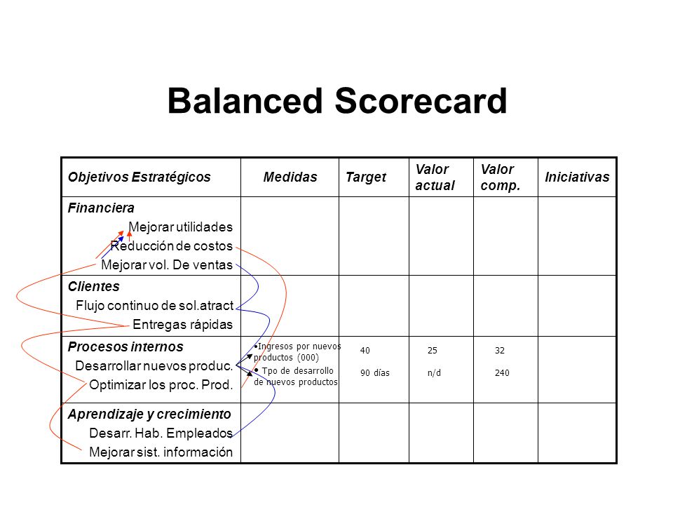 Balanced Scorecard Aprendizaje y crecimiento Desarr. Hab. Empleados