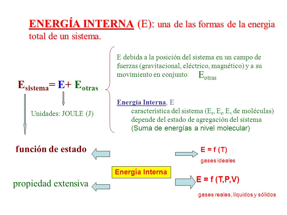 ENERGÍA INTERNA (E): una de las formas de la energia total de un sistema.