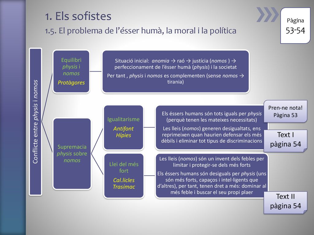 1. Els sofistes 1.5. El problema de l’ésser humà, la moral i la política. Pàgina Conflicte entre physis i nomos.