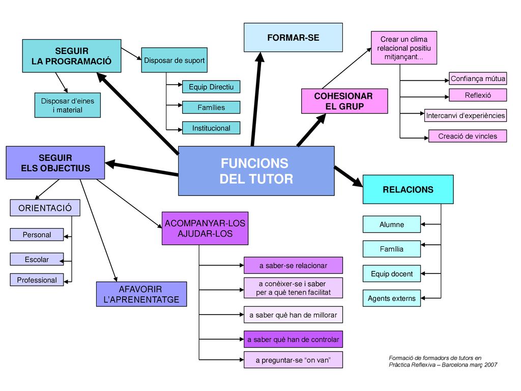 FUNCIONS DEL TUTOR FORMAR-SE SEGUIR LA PROGRAMACIÓ COHESIONAR EL GRUP