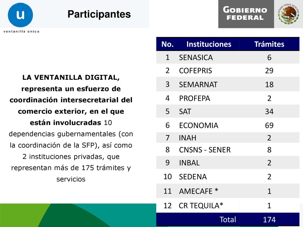 Participantes No. Instituciones Trámites 1 SENASICA 6 2 COFEPRIS 29 3