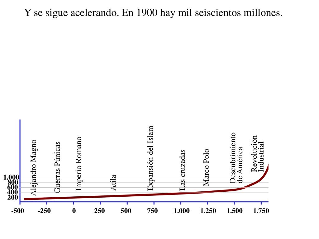 Y se sigue acelerando. En 1900 hay mil seiscientos millones.