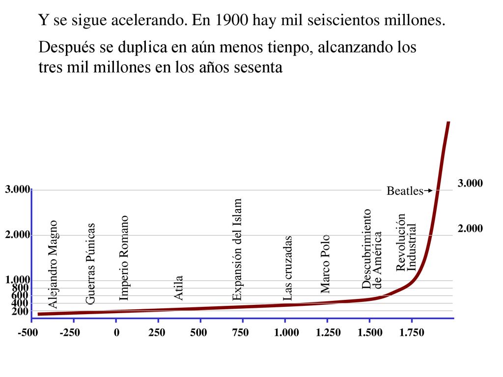 Y se sigue acelerando. En 1900 hay mil seiscientos millones.