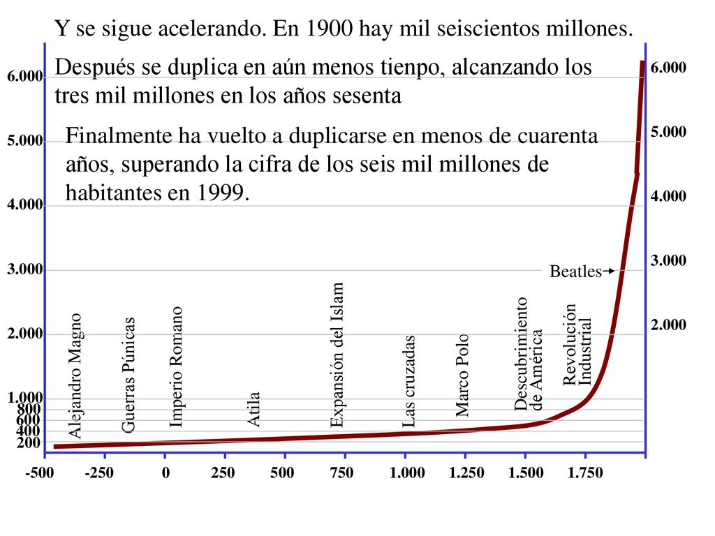 Y se sigue acelerando. En 1900 hay mil seiscientos millones.