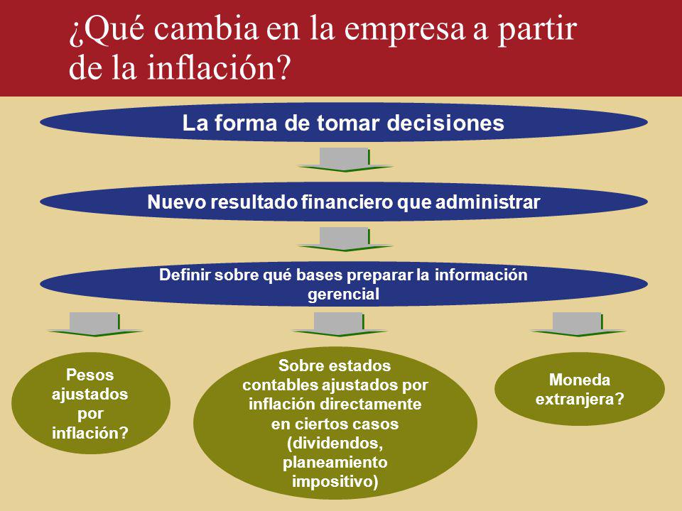 ¿Qué cambia en la empresa a partir de la inflación