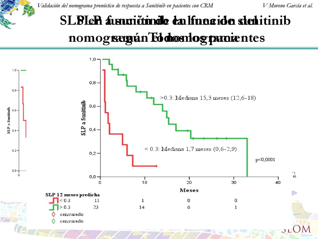 SLP a sunitinib en función del nomograma. Todos los pacientes