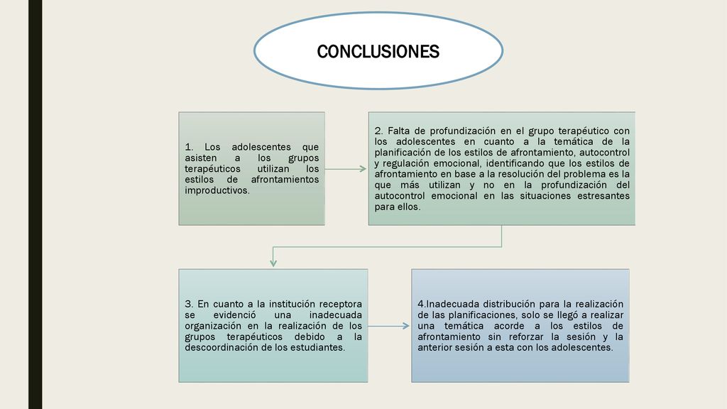 CONCLUSIONES 1. Los adolescentes que asisten a los grupos terapéuticos utilizan los estilos de afrontamientos improductivos.